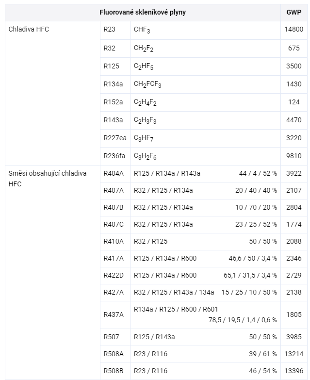 GWP-Fluorovane-sklenikove-plyny