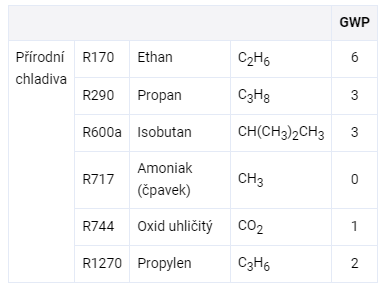 GWP-prirodni-chladiva